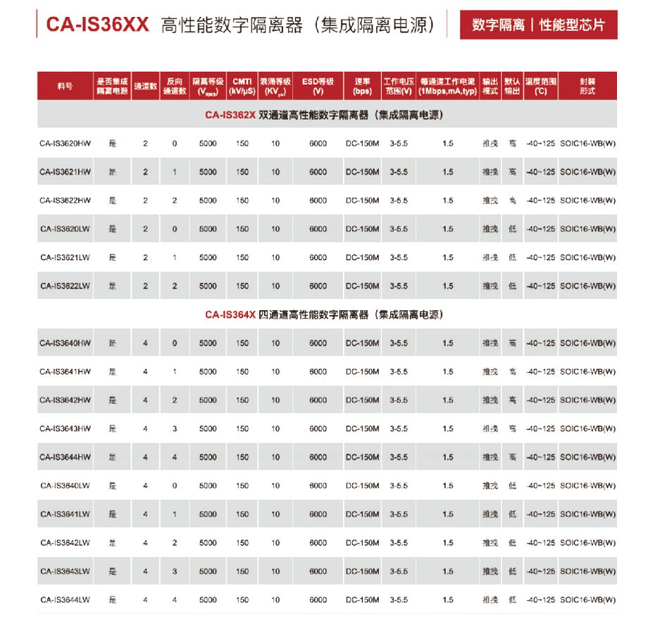 10高性能数字隔离器-狼群视频在线观看www电子